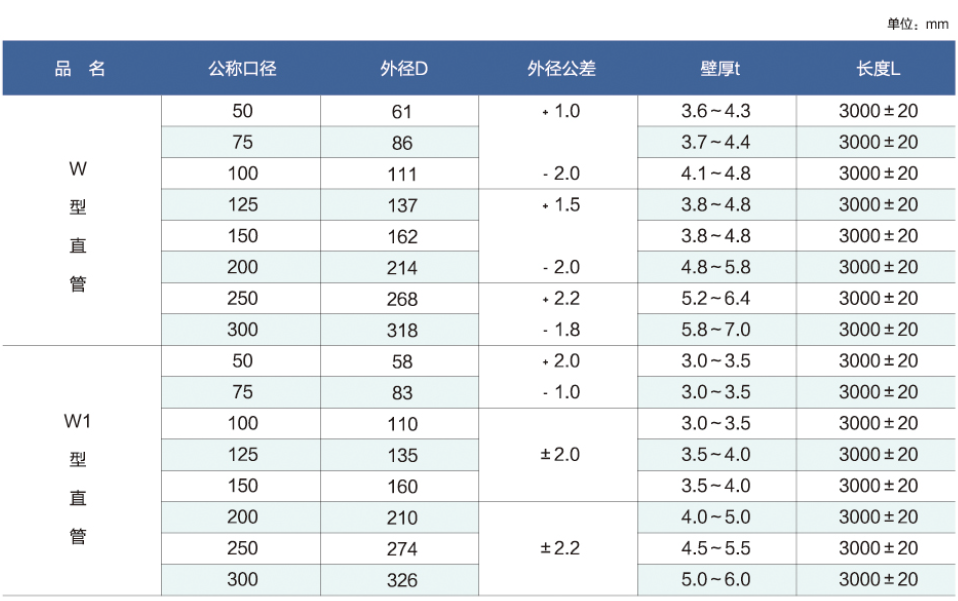 W型柔性鑄鐵排水管參數